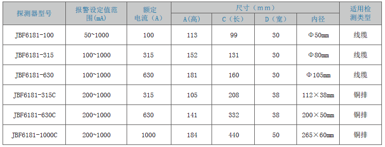 JBF6181剩余電流式<a href=http://www.eatshoptw.com/dianqihuozai/ target=_blank class=infotextkey>電氣火災監控</a>探測器