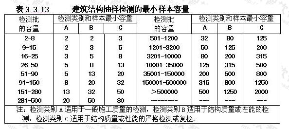 建筑結(jié)構(gòu)抽樣檢測的小樣本容量