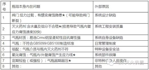 氣體滅火系統的安裝以及會發生爆炸危害的原因分析、檢測方法