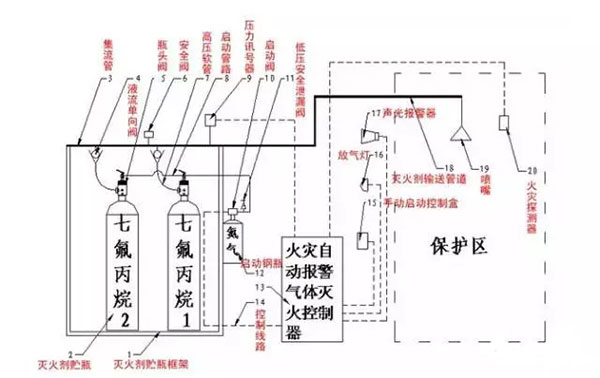 氣體滅火系統的安裝以及會發生爆炸危害的原因分析、檢測方法