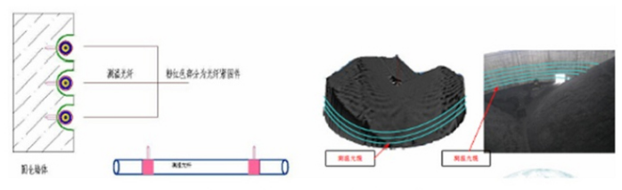 煤場溫度檢測鎧裝測溫光纜采用環形布設鋪設方式