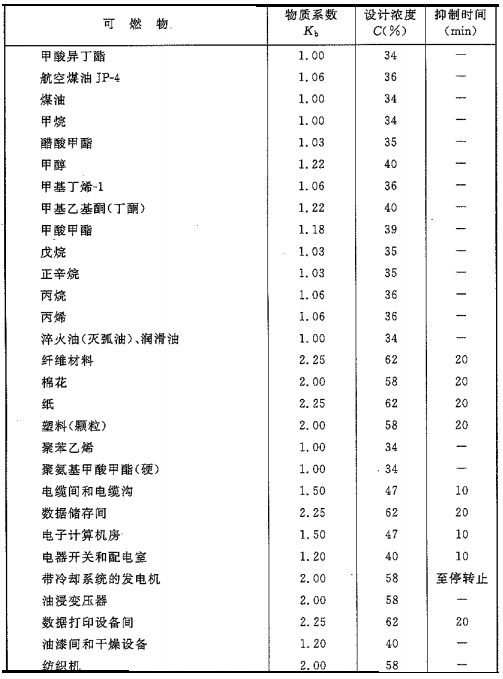 二氧化碳滅火系統可以滅什么火災，不可以滅什么火災